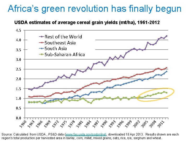 Africa’s green revolution has finally begun USDA estimates of average cereal grain yields (mt/ha),