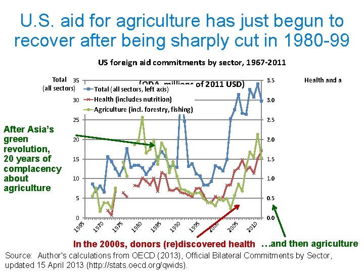 U. S. aid for agriculture has just begun to recover after being sharply cut