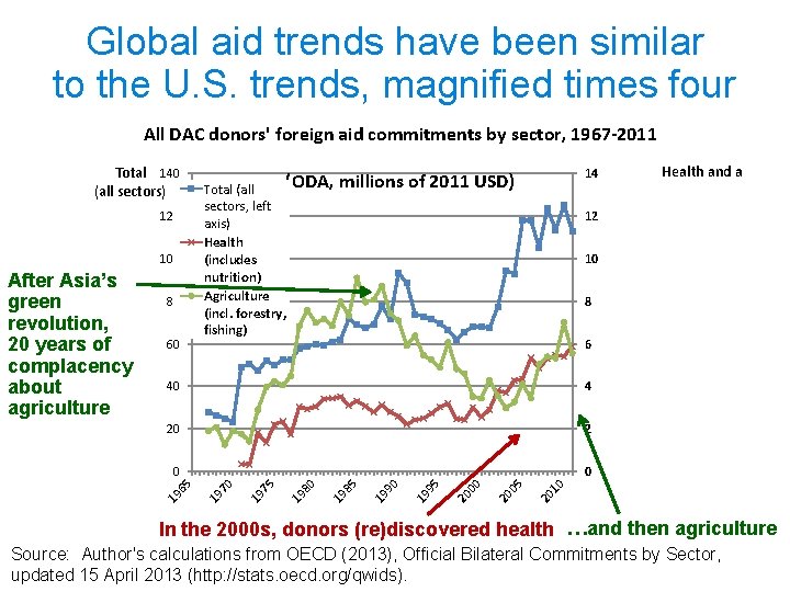 Global aid trends have been similar to the U. S. trends, magnified times four