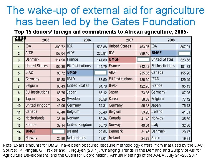 The wake-up of external aid for agriculture has been led by the Gates Foundation