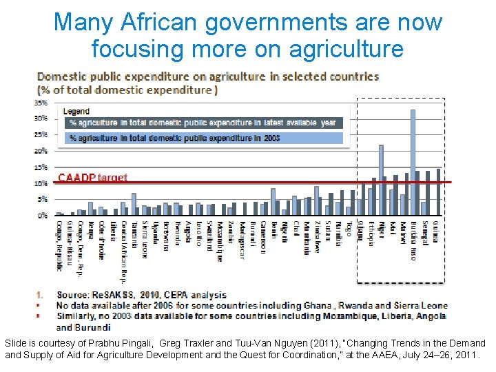 Many African governments are now focusing more on agriculture Slide is courtesy of Prabhu