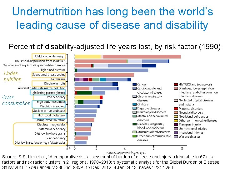 Undernutrition has long been the world’s leading cause of disease and disability Percent of