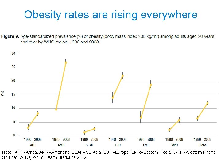 Obesity rates are rising everywhere Note: AFR=Africa, AMR=Americas, SEAR=SE Asia, EUR=Europe, EMR=Eastern Medit. ,