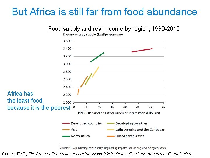 But Africa is still far from food abundance Food supply and real income by