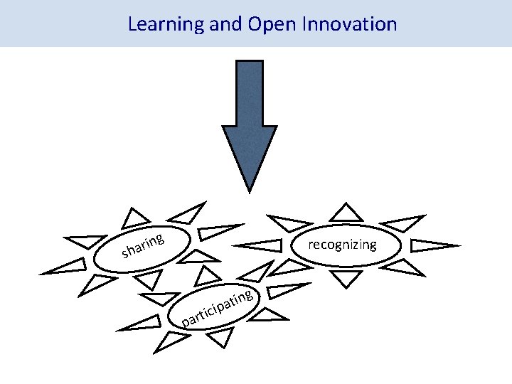 Learning and Open Innovation ing r a sh recognizing g ti r a p