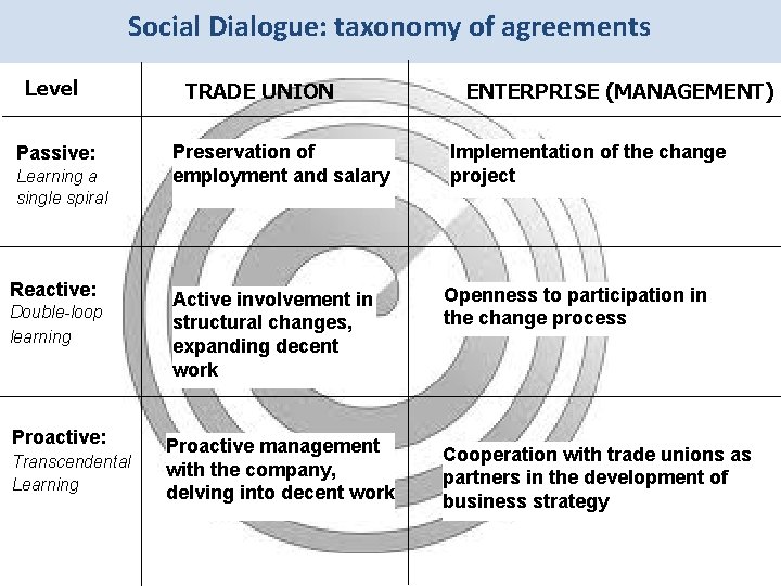 Social Dialogue: taxonomy of agreements Level Passive: Learning a single spiral Reactive: Double-loop learning