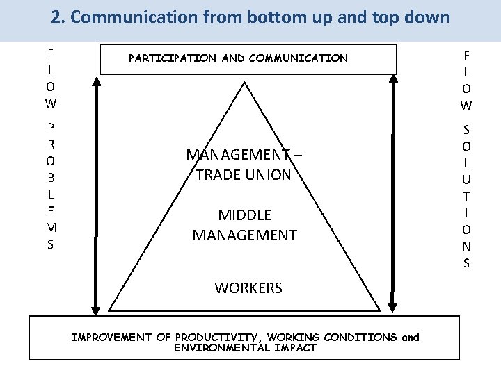 2. Communication from bottom up and top down F L O W P R