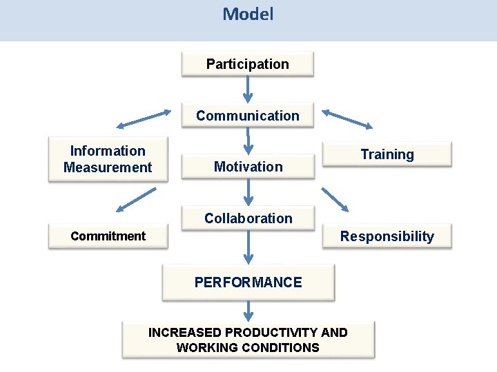 Model Participation Communication Information Measurement Training Motivation Collaboration Responsibility Commitment PERFORMANCE INCREASED PRODUCTIVITY AND