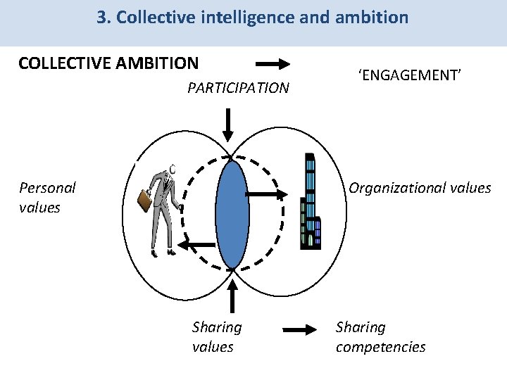 3. Collective intelligence and ambition COLLECTIVE AMBITION PARTICIPATION Personal values ‘ENGAGEMENT’ Organizational values Sharing