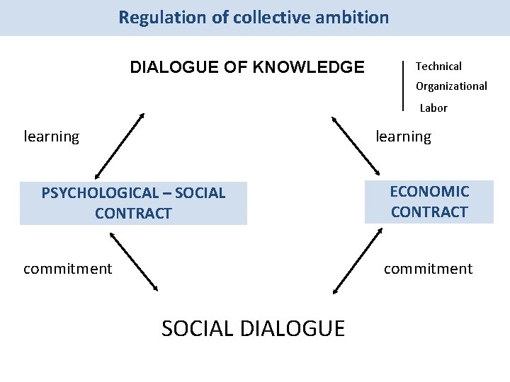 Regulation of collective ambition DIALOGUE OF KNOWLEDGE Technical Organizational Labor learning PSYCHOLOGICAL – SOCIAL