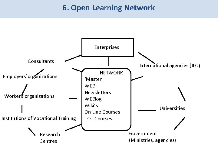 6. Open Learning Network Enterprises Consultants Employers´organizations Workers´organizations Institutions of Vocational Training Research Centres