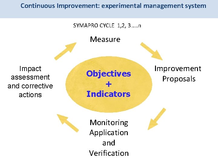 Continuous Improvement: experimental management system SYMAPRO CYCLE 1, 2, 3…. . n Measure Impact