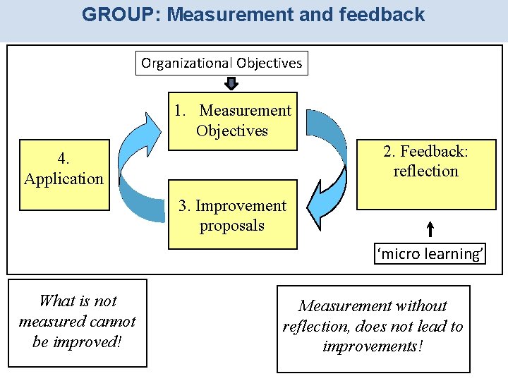GROUP: Measurement and feedback Organizational Objectives 1. Measurement Objectives 2. Feedback: reflection 4. Application