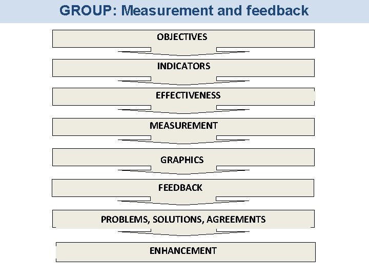 GROUP: Measurement and feedback OBJECTIVES INDICATORS EFFECTIVENESS MEASUREMENT GRAPHICS FEEDBACK PROBLEMS, SOLUTIONS, AGREEMENTS ENHANCEMENT