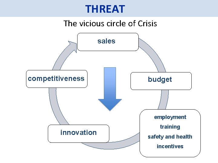 THREAT The vicious circle of Crisis sales ventas competitiveness competitividad presupuesto budget employment empleo