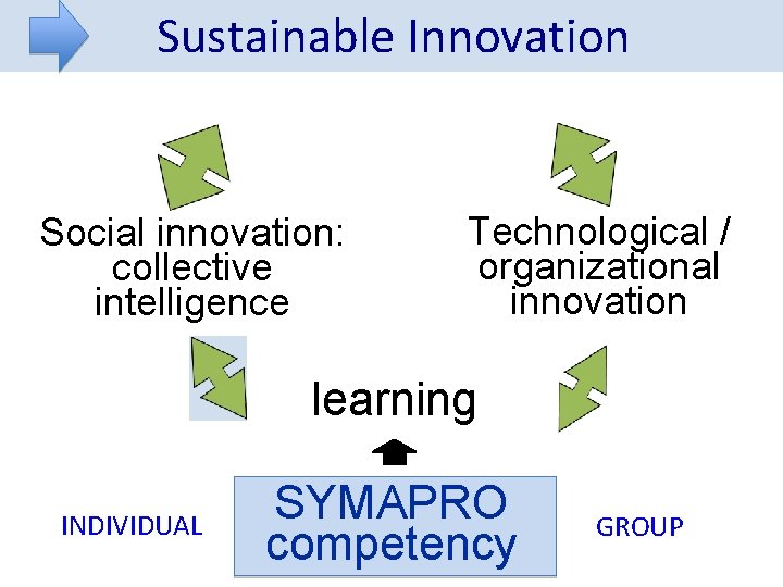 Sustainable Innovation Social innovation: collective intelligence Technological / organizational innovation learning INDIVIDUAL SYMAPRO competency