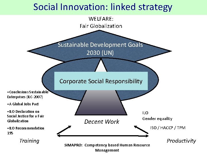 Social Innovation: linked strategy WELFARE: Fair Globalization Sustainable Development Goals 2030 (UN) Corporate Social