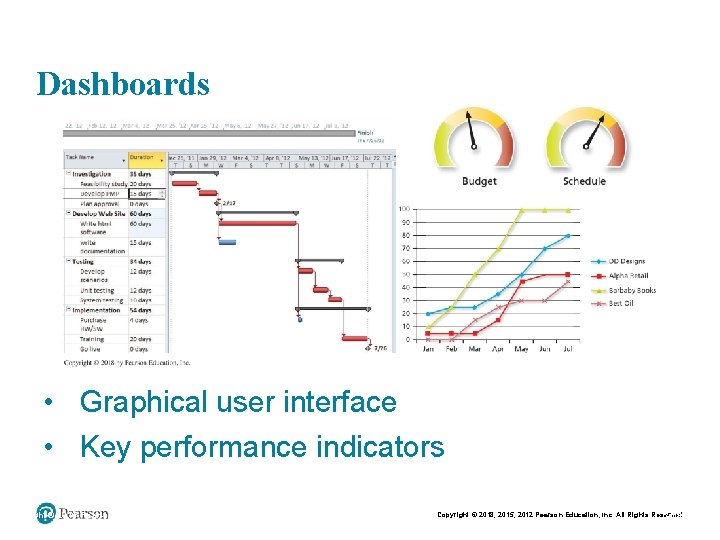 Dashboards • Graphical user interface • Key performance indicators Copyright © 2015 Pearson Education,