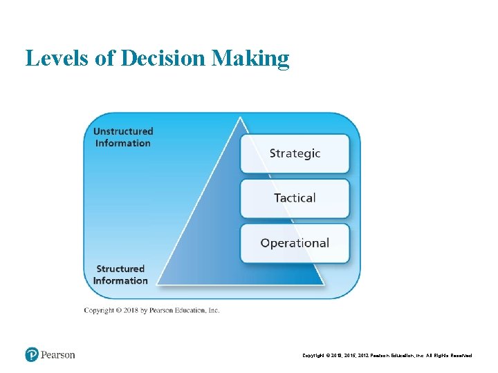 Chapt er 7 - 4 Levels of Decision Making Copyright © 2015 Pearson Education,