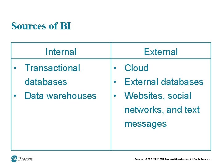 Sources of BI Internal • Transactional databases • Data warehouses Copyright © 2015 Pearson