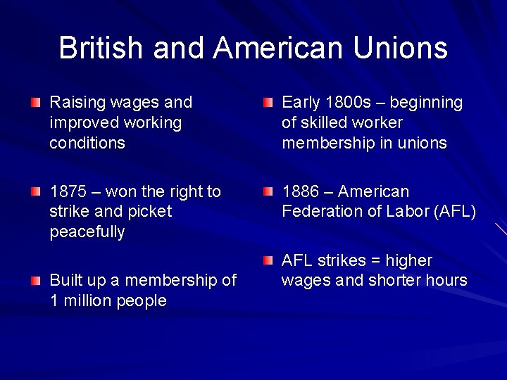 British and American Unions Raising wages and improved working conditions Early 1800 s –