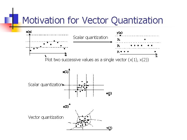 Motivation for Vector Quantization Scalar quantization Plot two successive values as a single vector