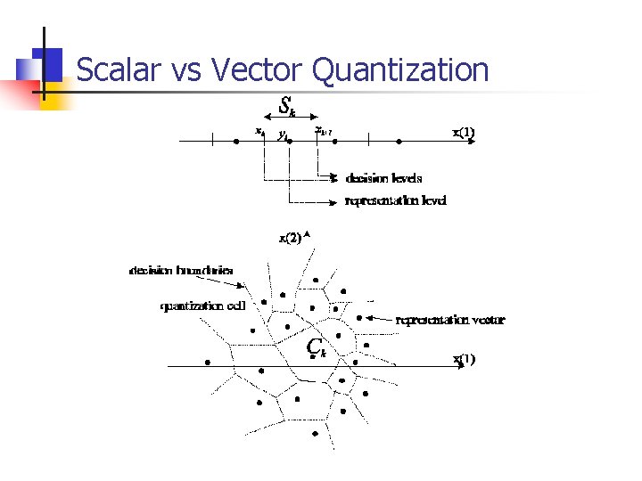 Scalar vs Vector Quantization 