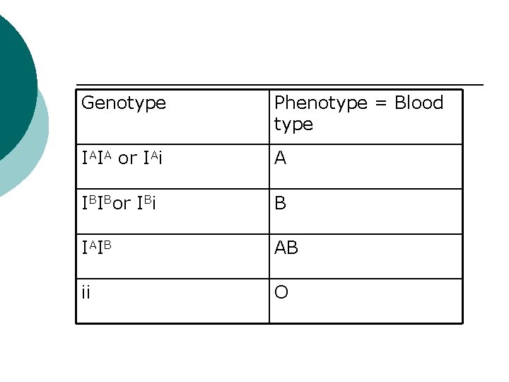 Genotype Phenotype = Blood type IAIA or IAi A IBIBor IBi B I AI