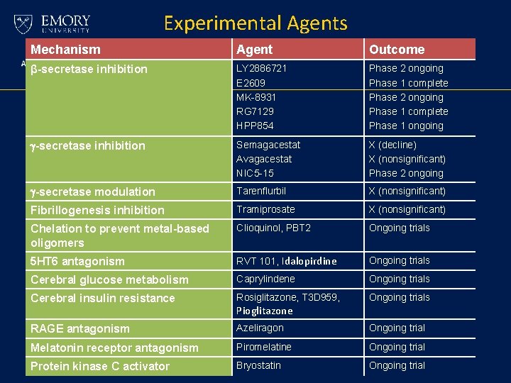 Experimental Agents Mechanism Agent Outcome β-secretase inhibition LY 2886721 E 2609 MK-8931 RG 7129 Experimental Agents Mechanism Agent Outcome β-secretase inhibition LY 2886721 E 2609 MK-8931 RG 7129