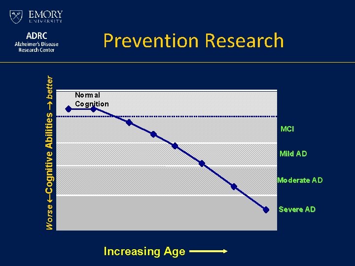 Worse Cognitive Abilities better Prevention Research Normal Cognition MCI Mild AD Moderate AD Severe Worse Cognitive Abilities better Prevention Research Normal Cognition MCI Mild AD Moderate AD Severe
