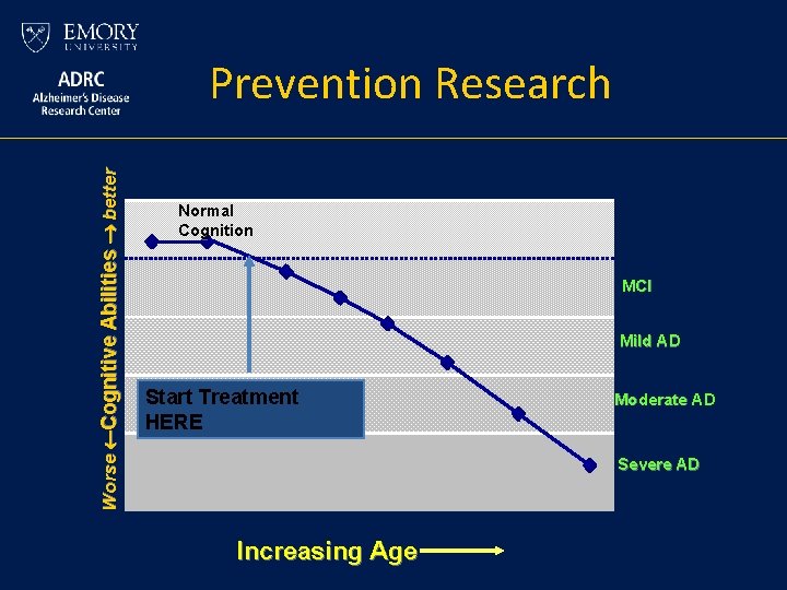 Worse Cognitive Abilities better Prevention Research Normal Cognition MCI Mild AD Start Treatment HERE Worse Cognitive Abilities better Prevention Research Normal Cognition MCI Mild AD Start Treatment HERE