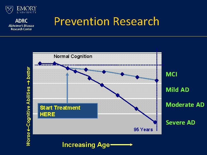 Prevention Research Worse Cognitive Abilities better Normal Cognition MCI Mild AD Moderate AD Start Prevention Research Worse Cognitive Abilities better Normal Cognition MCI Mild AD Moderate AD Start