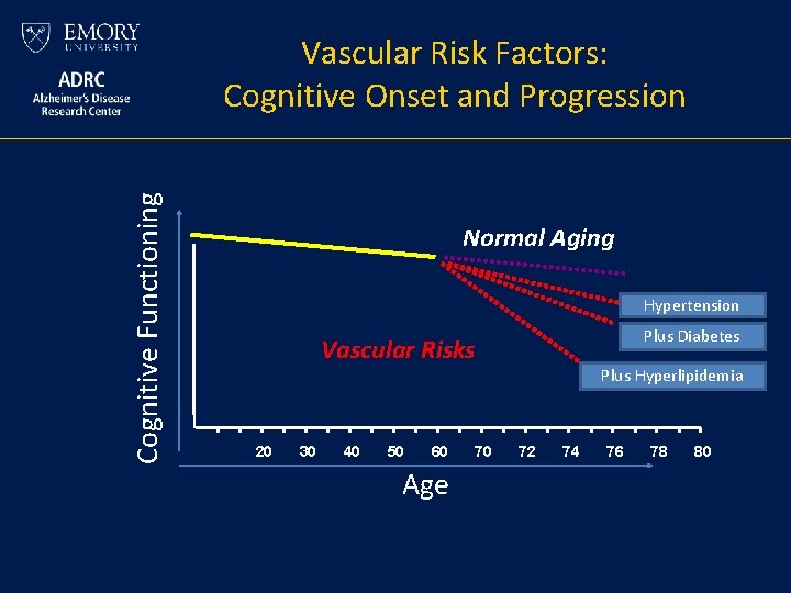 Cognitive Functioning Vascular Risk Factors: Cognitive Onset and Progression Normal Aging Hypertension Plus Diabetes Cognitive Functioning Vascular Risk Factors: Cognitive Onset and Progression Normal Aging Hypertension Plus Diabetes
