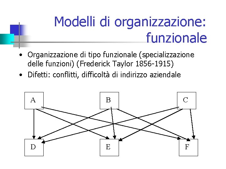 Modelli di organizzazione: funzionale • Organizzazione di tipo funzionale (specializzazione delle funzioni) (Frederick Taylor