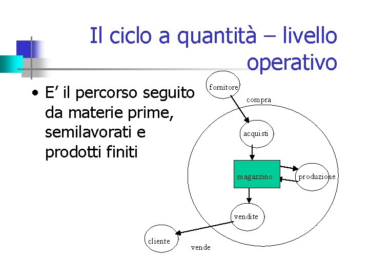 Il ciclo a quantità – livello operativo • E’ il percorso seguito da materie