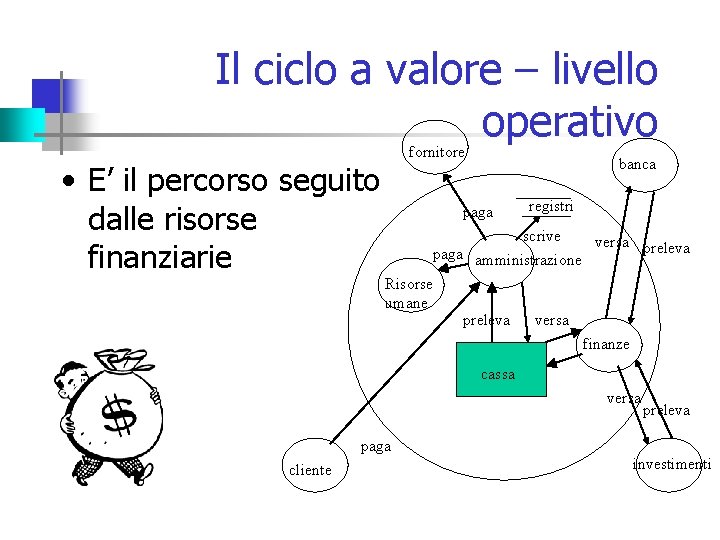 Il ciclo a valore – livello operativo • E’ il percorso seguito dalle risorse