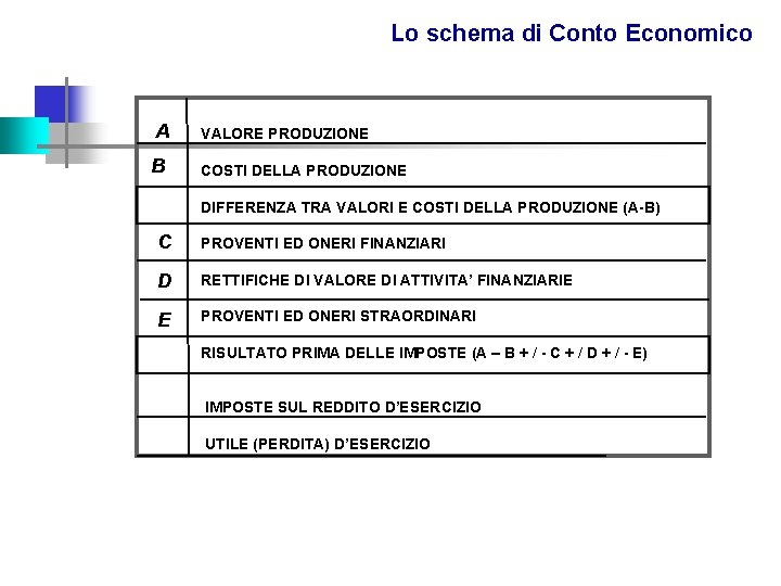 Lo schema di Conto Economico A VALORE PRODUZIONE B COSTI DELLA PRODUZIONE DIFFERENZA TRA