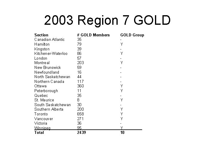 2003 Region 7 GOLD Section Canadian Atlantic Hamilton Kingston Kitchener-Waterloo London Montreal New Brunswick 2003 Region 7 GOLD Section Canadian Atlantic Hamilton Kingston Kitchener-Waterloo London Montreal New Brunswick