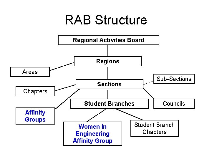 RAB Structure Regional Activities Board Regions Areas Sub-Sections Chapters Student Branches Affinity Groups Women RAB Structure Regional Activities Board Regions Areas Sub-Sections Chapters Student Branches Affinity Groups Women