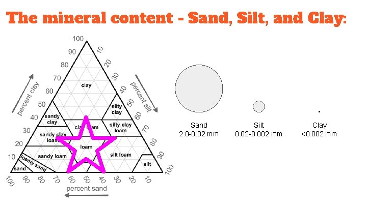 The mineral content - Sand, Silt, and Clay: Sand 2. 0 -0. 02 mm