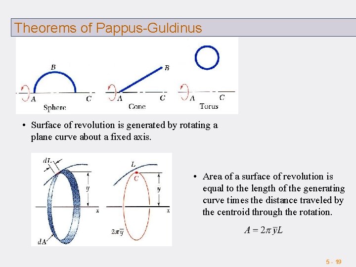 Theorems of Pappus-Guldinus • Surface of revolution is generated by rotating a plane curve