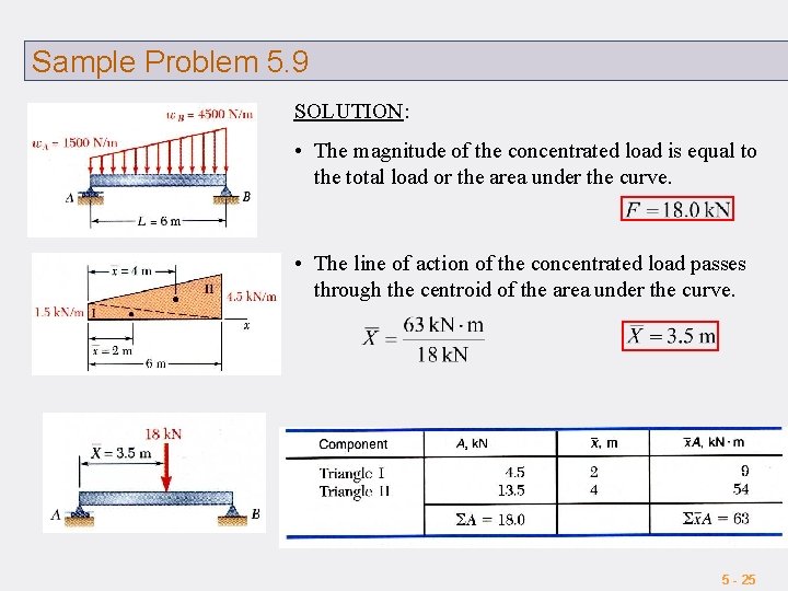 Sample Problem 5. 9 SOLUTION: • The magnitude of the concentrated load is equal