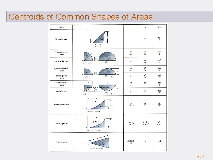 Centroids of Common Shapes of Areas 5 -7 