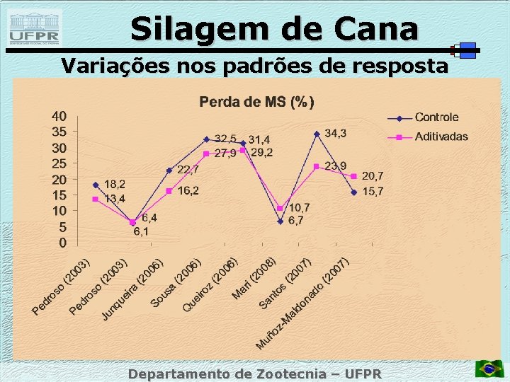 Silagem de Cana Variações nos padrões de resposta Departamento de Zootecnia – UFPR 