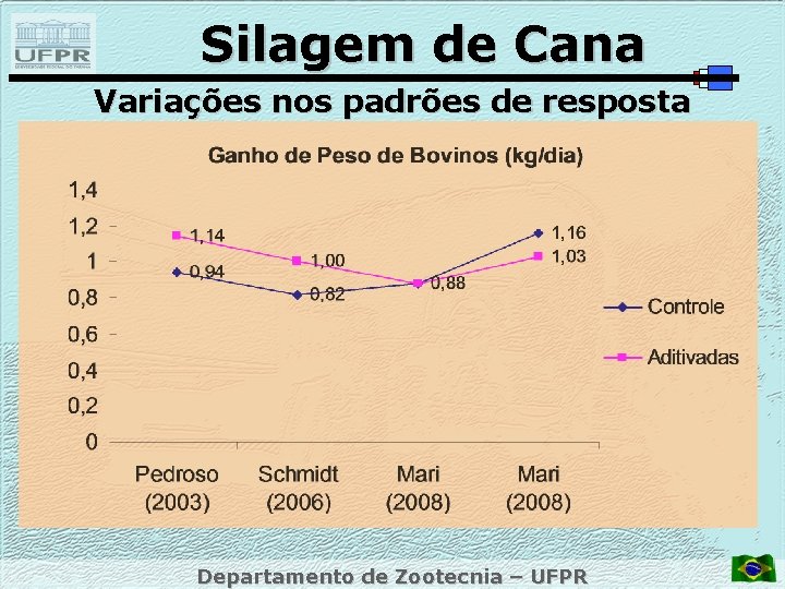 Silagem de Cana Variações nos padrões de resposta Departamento de Zootecnia – UFPR 
