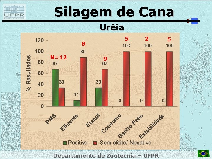 Silagem de Cana Uréia 5 8 N=12 2 9 Departamento de Zootecnia – UFPR