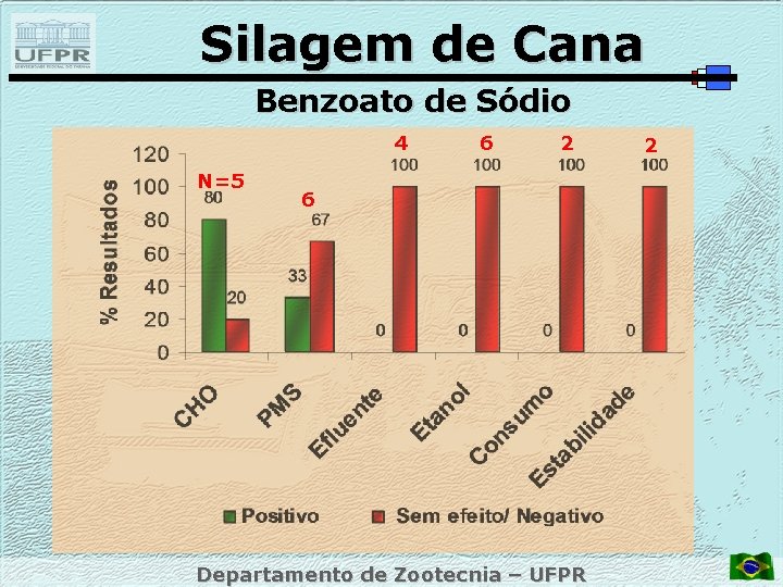 Silagem de Cana Benzoato de Sódio 4 N=5 6 2 6 Departamento de Zootecnia