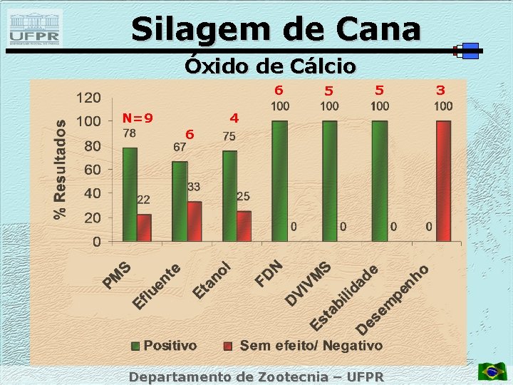 Silagem de Cana Óxido de Cálcio 6 5 5 4 N=9 6 Departamento de
