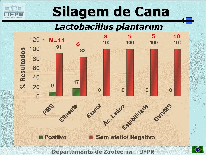 Silagem de Cana Lactobacillus plantarum N=11 8 5 5 6 Departamento de Zootecnia –