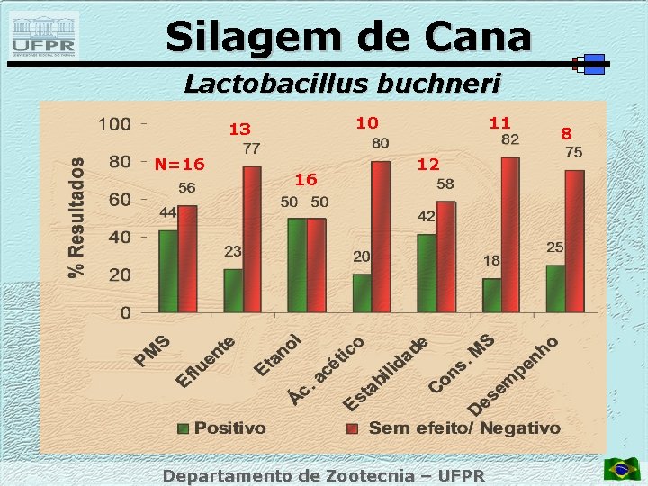 Silagem de Cana Lactobacillus buchneri 10 13 N=16 16 11 12 Departamento de Zootecnia